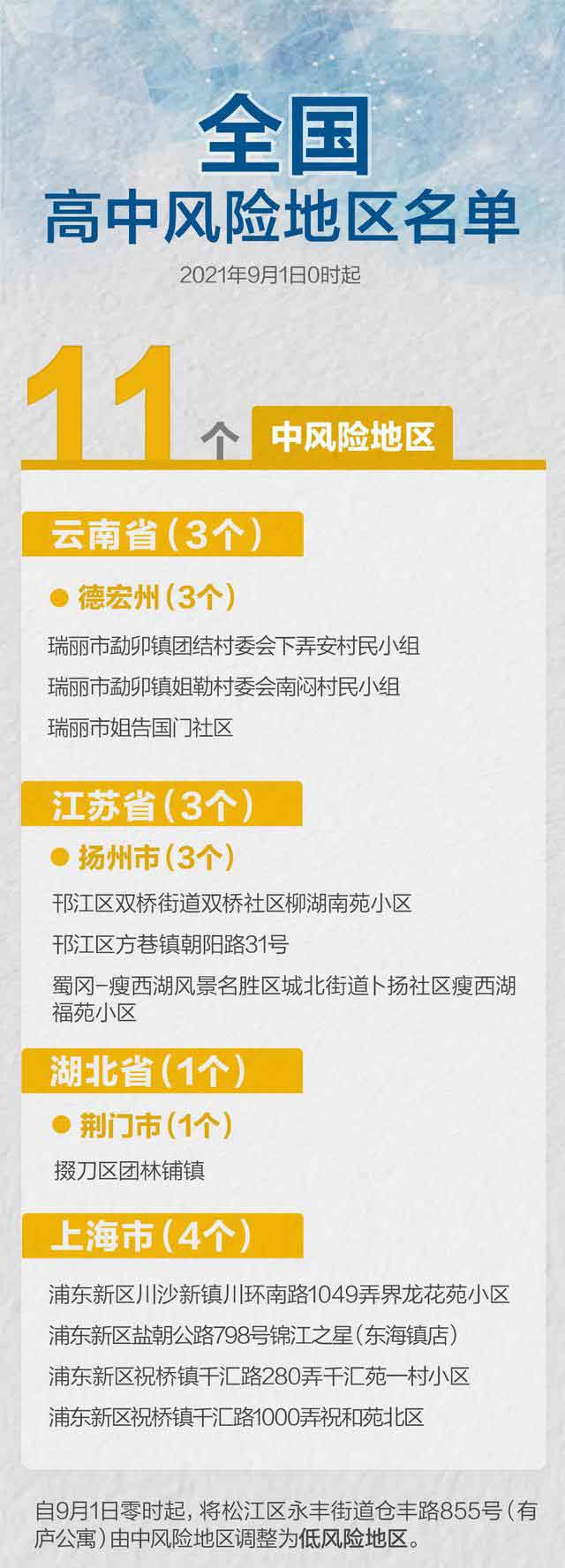 截止2021年9月1日全國中風(fēng)險地區(qū)清單