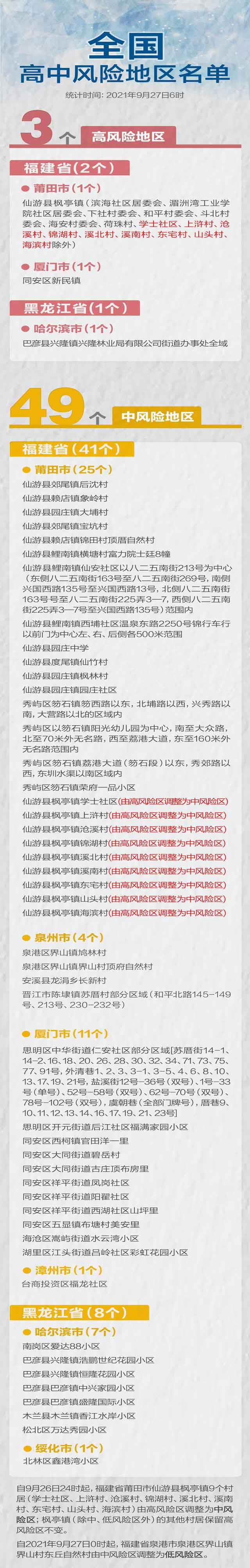 截止至2021年9月27日全國(guó)高中風(fēng)險(xiǎn)地區(qū)清單