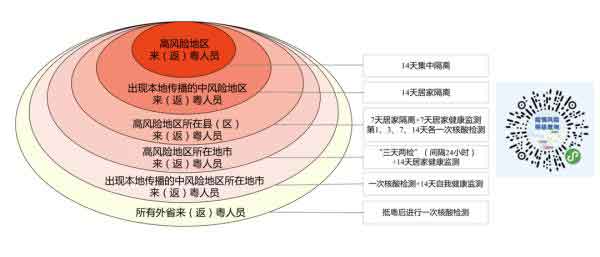 外省來（返）粵人員防控措施參照?qǐng)D